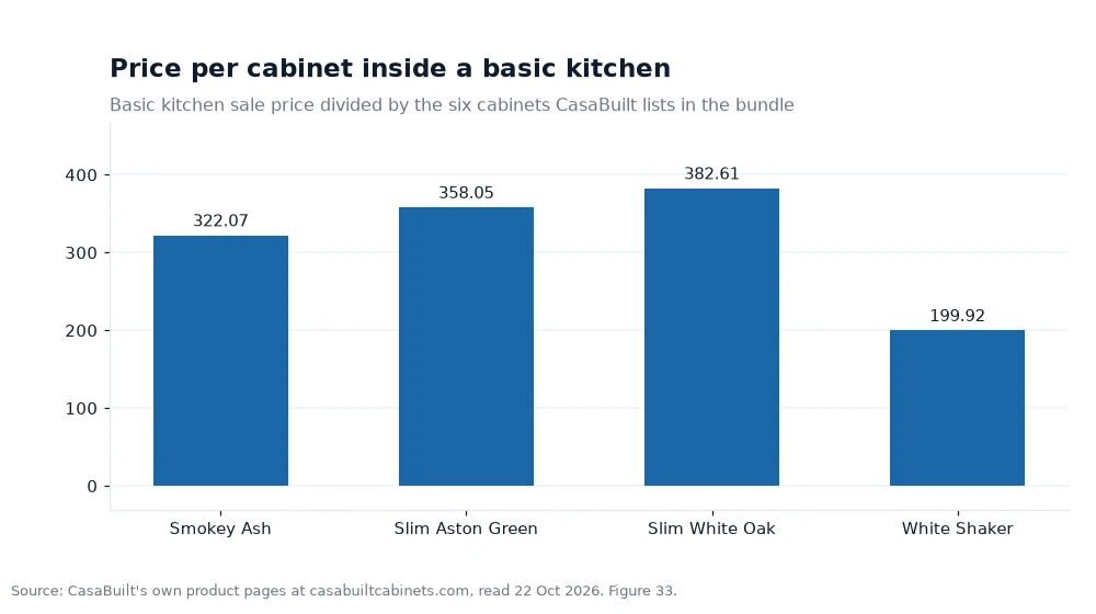 Price per cabinet inside a basic kitchen